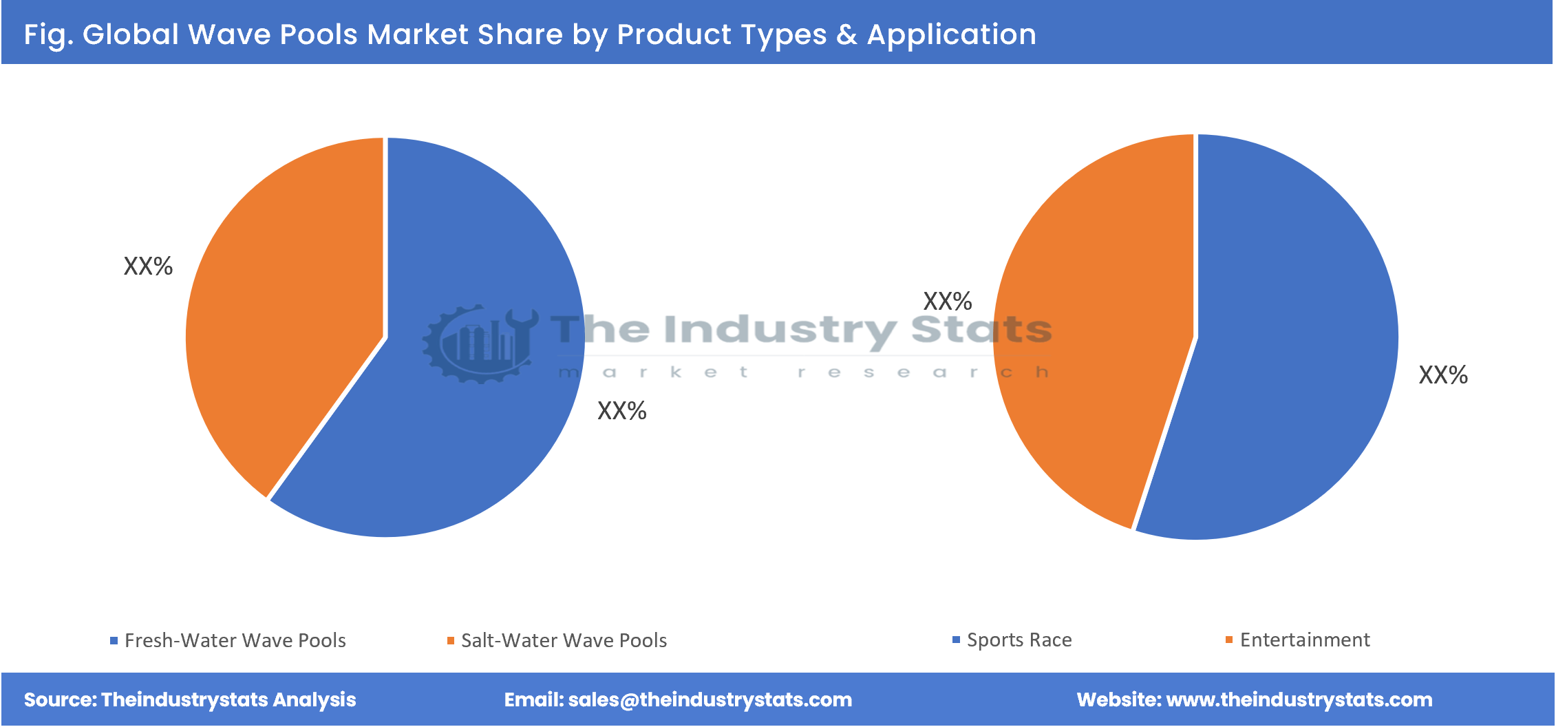 Wave Pools Share by Product Types & Application